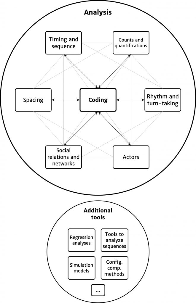 video data analysis education